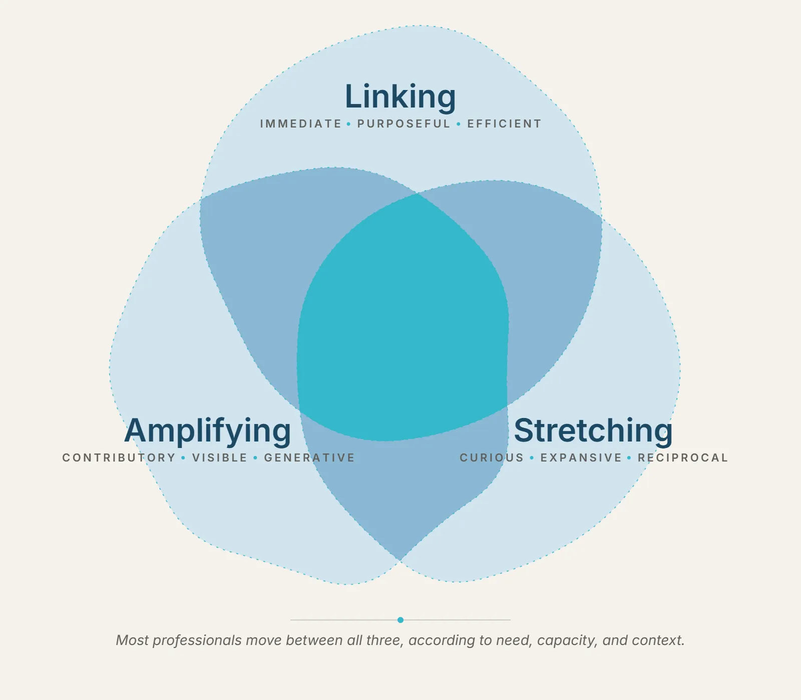 A Venn-style diagram with an organic, fluid design illustrating the overlap between three core learning practices on a light off-white background. Three overlapping, dotted-outline shapes in shades of blue converge at a bright cyan center.
Linking (top): Described as Immediate, Purposeful, and Efficient.
Amplifying (bottom left): Described as Contributory, Visible, and Generative.
Stretching (bottom right): Described as Curious, Expansive, and Reciprocal.
A caption at the bottom reads: "Most professionals move between all three, according to need, capacity, and context."