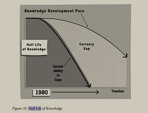 The half -life of knowledge, as depicted by George Siemens, p81 2006. Used with permission under CC Licence.