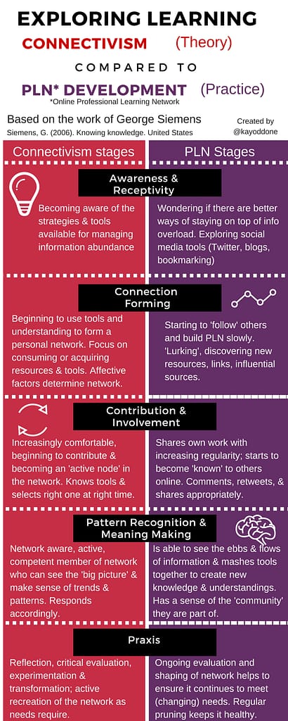 Connectivism