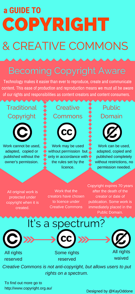 Copyright infographic