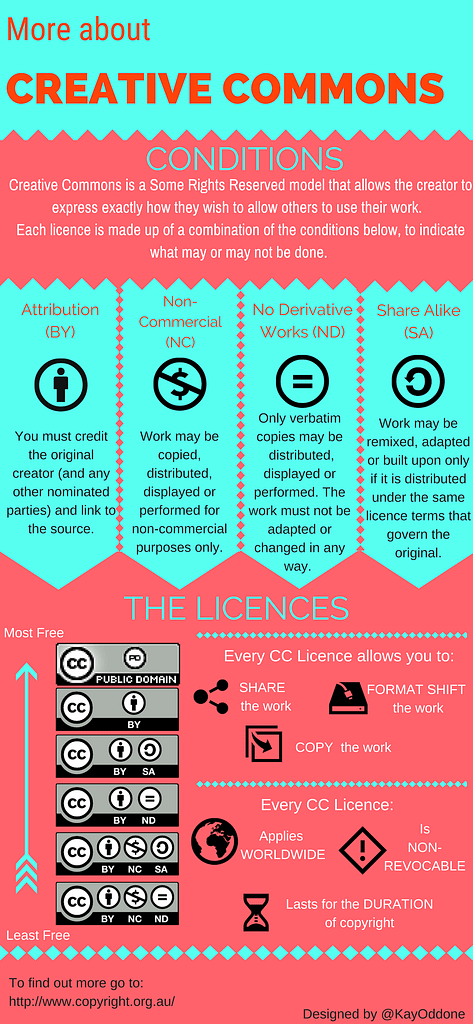 Creative Commons infographic