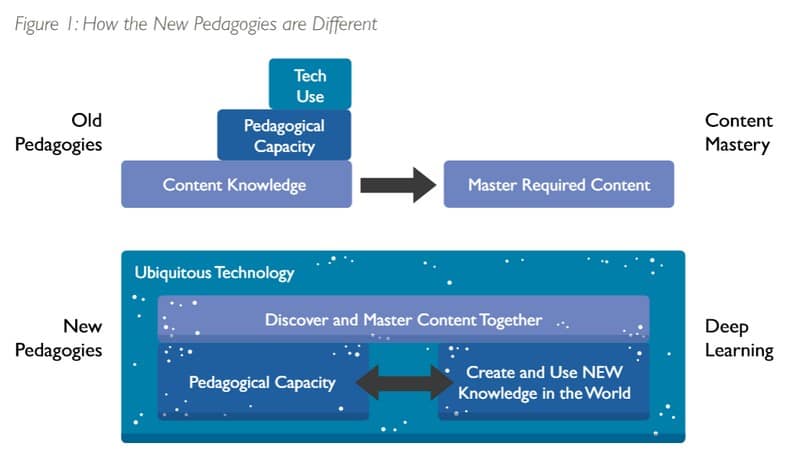 Fullan, M. & Langworthy, M. (2014) A Rich Seam: How New Pedagogies Find Deep Learning, London: Pearson. Reproduced under CC:BY Licence
