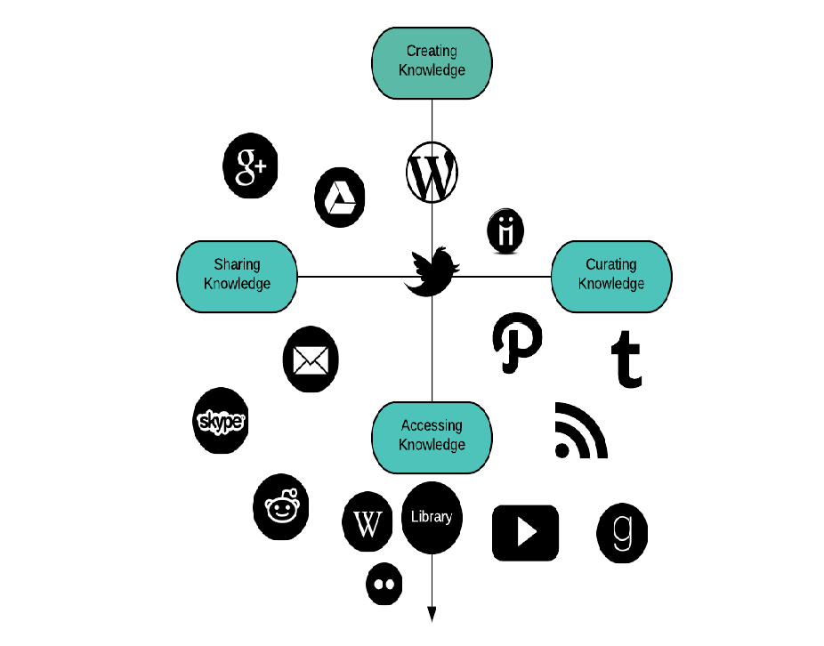 My attempt at capturing the moving feast that is my PLE. Many of these tools move around the axis as I use them in different ways; this is a static rendition!
